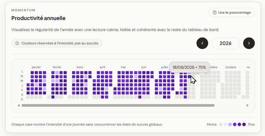 Graphique de productivite Flowdo avec des jours plus ou moins remplis.